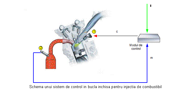 Text Box: 
Schema unui sistem de control in bucla inchisa pentru injectia de combustibil
